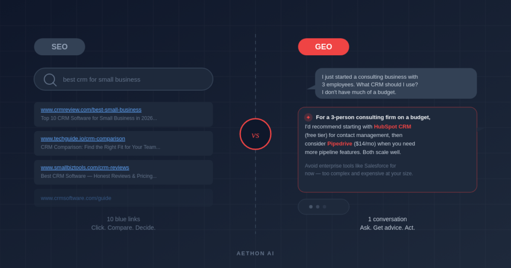 Side-by-side comparison of SEO showing a Google search bar with ten blue links versus GEO showing a conversational AI chat with a personalized CRM recommendation