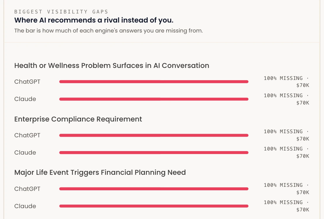 Aethon AI Visibility Tracking screen showing, for each buying moment, how much of ChatGPT's and Claude's answers the brand is missing from and the revenue at stake