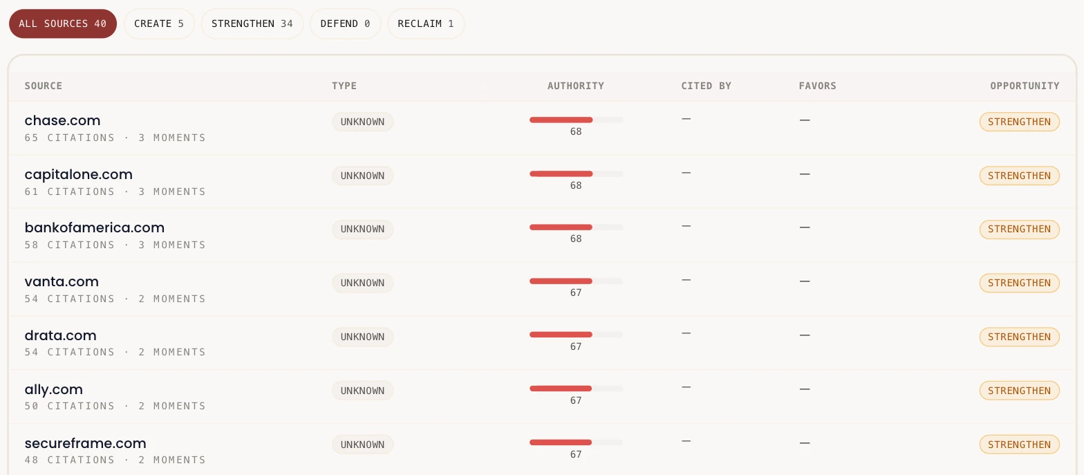 Aethon Citation Source Chain table listing the domains AI assistants cited, with citation counts, authority scores and a recommended action for each source