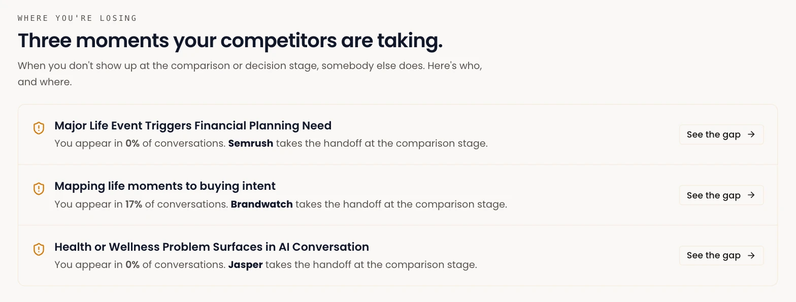 Three moments your competitors are taking, each with how often you appear and which competitor takes the handoff at the comparison stage.