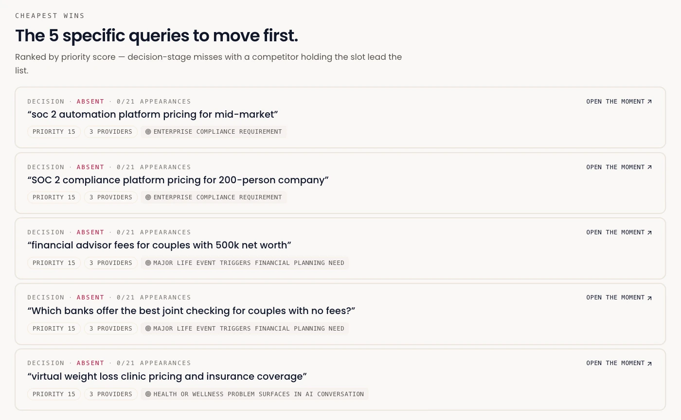 Aethon weekly brief listing the five highest priority buyer queries to win first, each tagged by buying stage, priority score and moment
