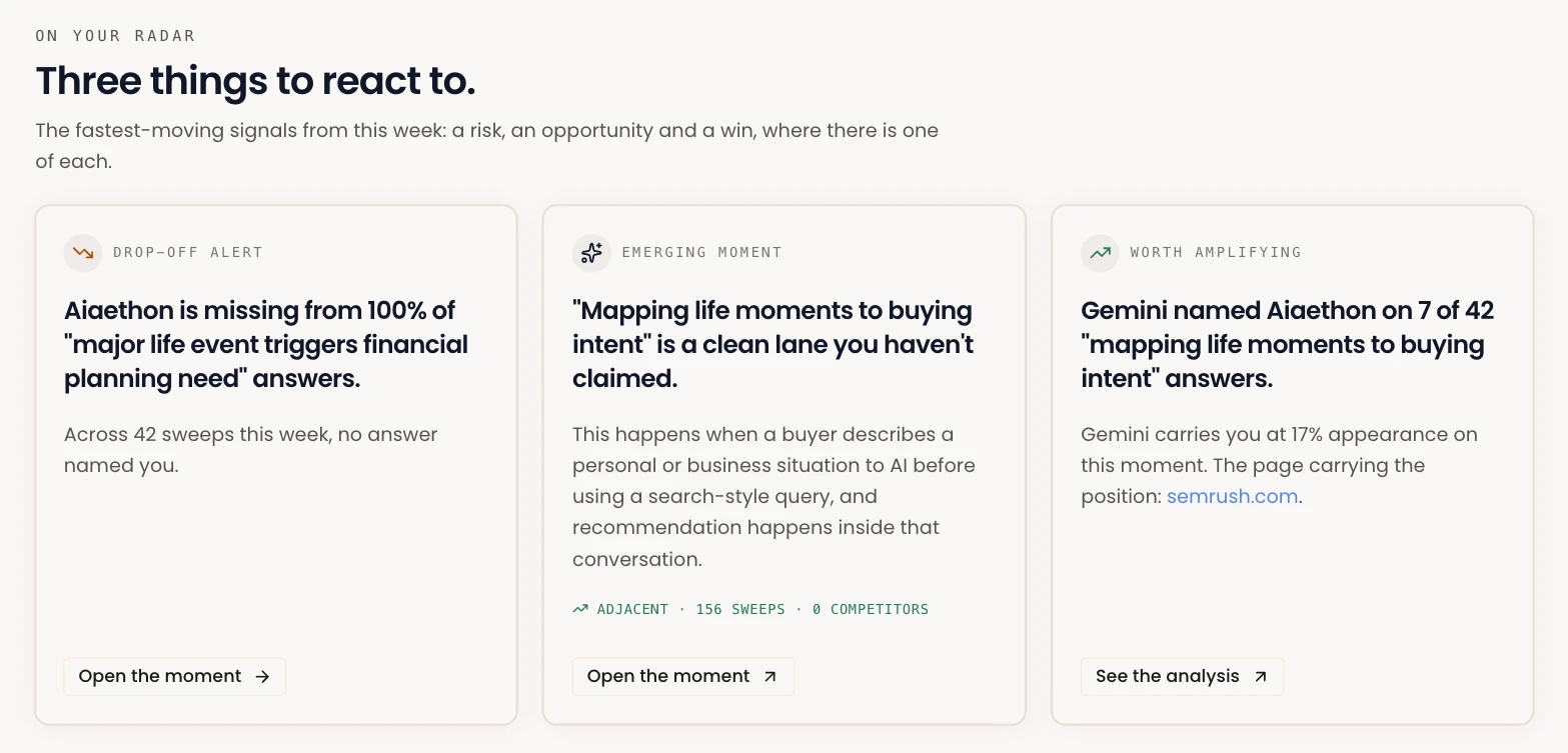 Three things to react to this week: a drop-off alert, an emerging moment that is a clean lane, and a result worth amplifying where Gemini named the brand on 7 of 42 answers.
